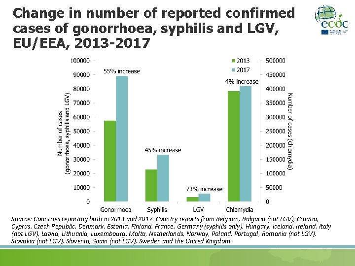 Change in number of reported confirmed cases of gonorrhoea, syphilis and LGV, EU/EEA, 2013