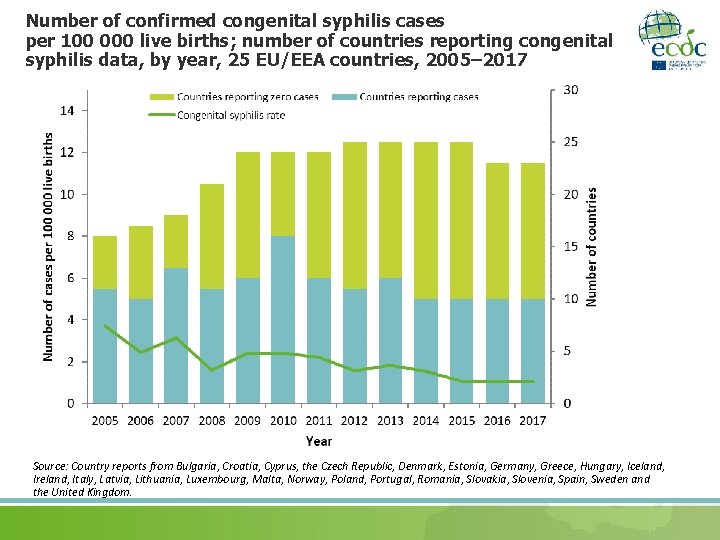 Number of confirmed congenital syphilis cases per 100 000 live births; number of countries