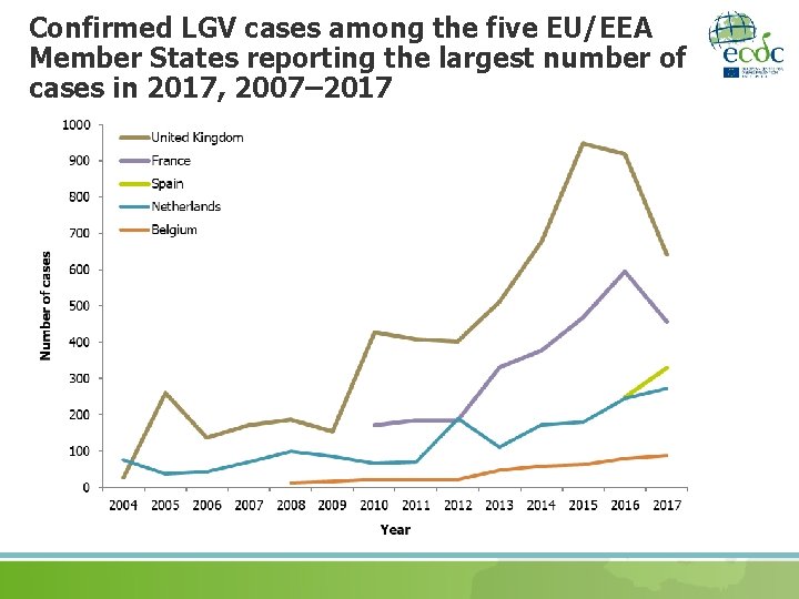 Confirmed LGV cases among the five EU/EEA Member States reporting the largest number of