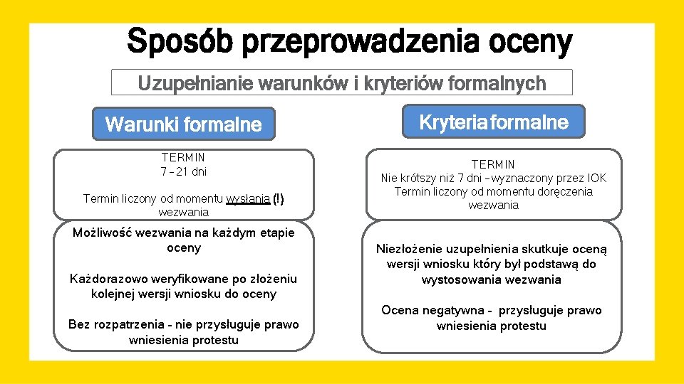 Sposób przeprowadzenia oceny Uzupełnianie warunków i kryteriów formalnych Warunki formalne TERMIN 7 – 21