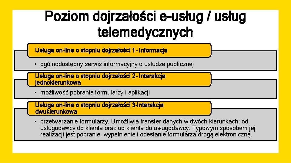 Poziom dojrzałości e-usług / usług telemedycznych Usługa on-line o stopniu dojrzałości 1 - Informacja