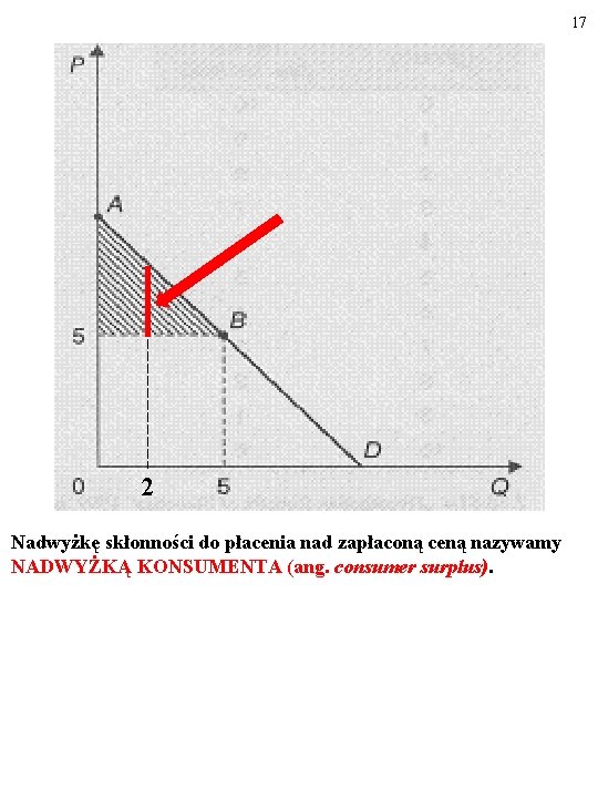 17 2 Nadwyżkę skłonności do płacenia nad zapłaconą ceną nazywamy NADWYŻKĄ KONSUMENTA (ang. consumer