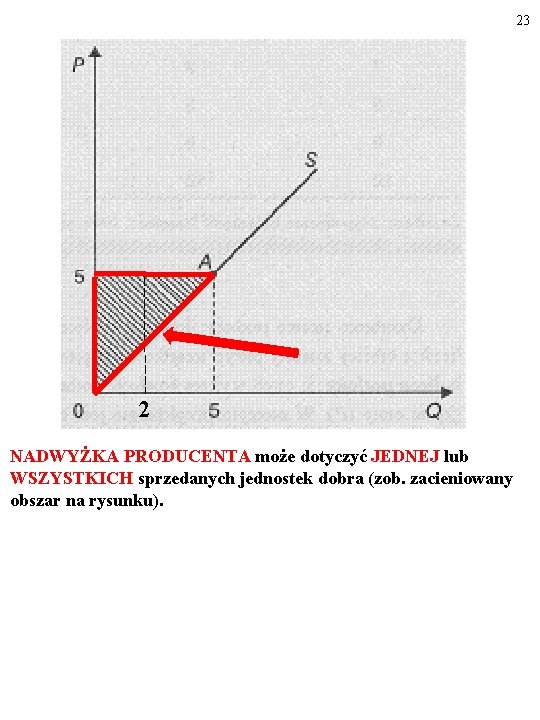 23 2 NADWYŻKA PRODUCENTA może dotyczyć JEDNEJ lub WSZYSTKICH sprzedanych jednostek dobra (zob. zacieniowany