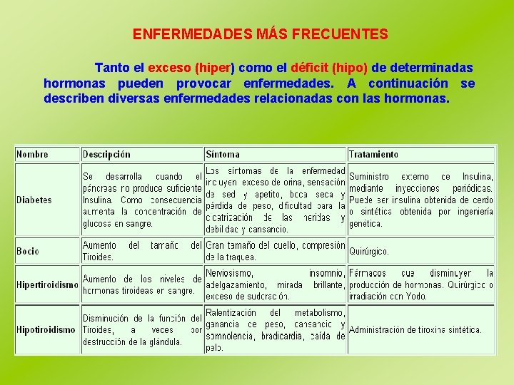 ENFERMEDADES MÁS FRECUENTES Tanto el exceso (hiper) como el déficit (hipo) de determinadas hormonas