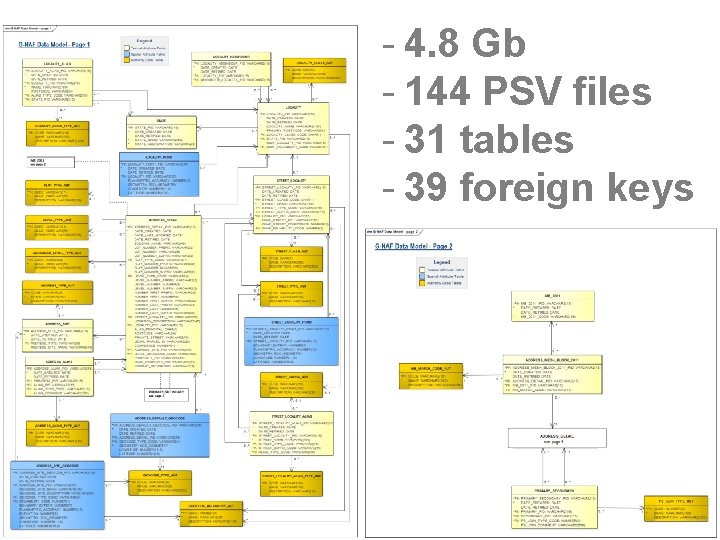 - 4. 8 Gb - 144 PSV files - 31 tables - 39 foreign