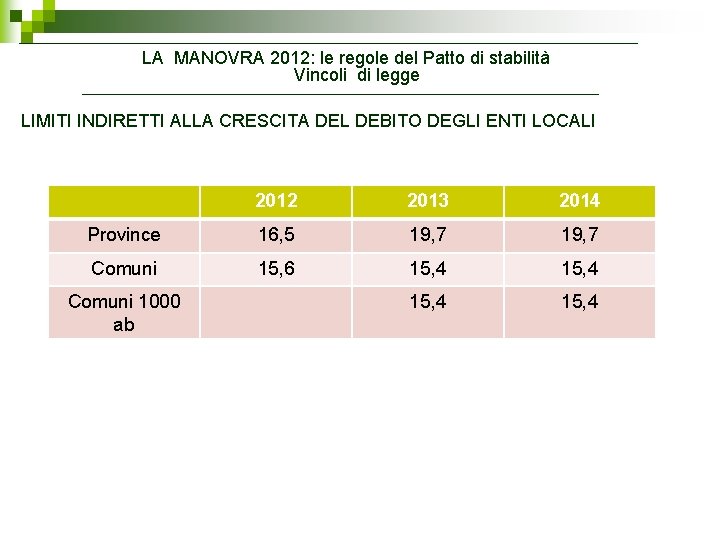 LA MANOVRA 2012: le regole del Patto di stabilità Vincoli di legge LIMITI INDIRETTI