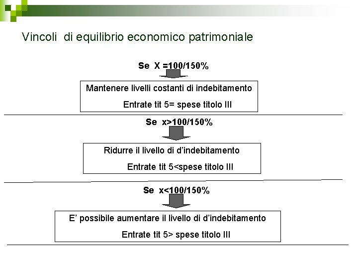 Vincoli di equilibrio economico patrimoniale Se X =100/150% Mantenere livelli costanti di indebitamento Entrate