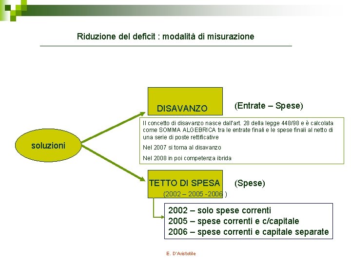 Riduzione del deficit : modalità di misurazione DISAVANZO (Entrate – Spese) Il concetto di