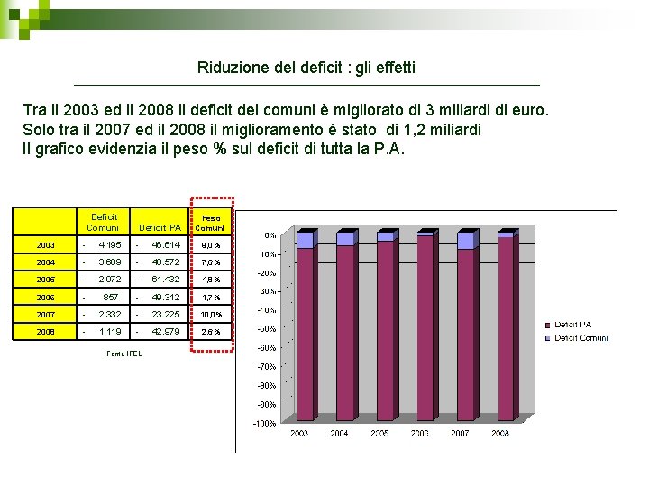 Riduzione del deficit : gli effetti Tra il 2003 ed il 2008 il deficit Riduzione del deficit : gli effetti Tra il 2003 ed il 2008 il deficit