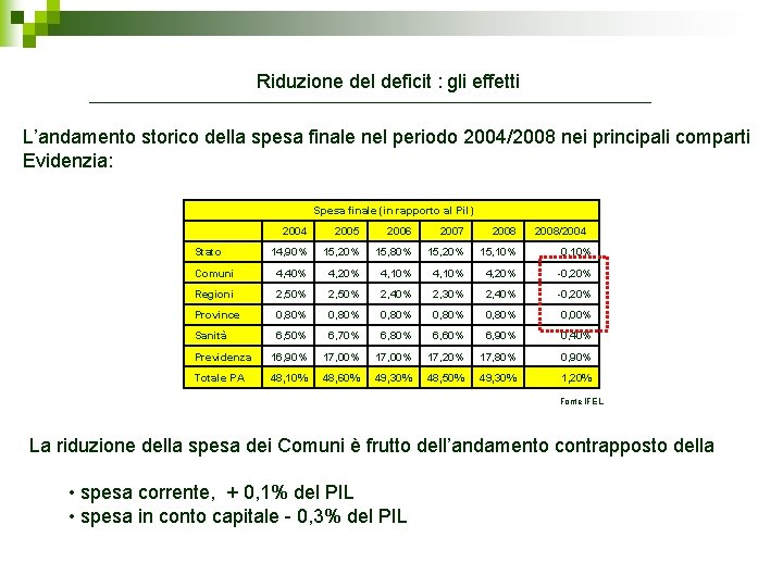 Riduzione del deficit : gli effetti L’andamento storico della spesa finale nel periodo 2004/2008