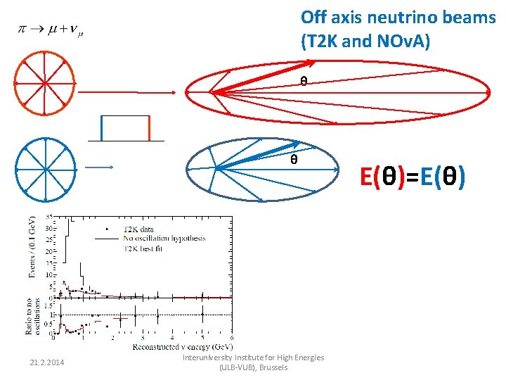 Off axis neutrino beams (T 2 K and NOv. A) θ θ 21. 2.