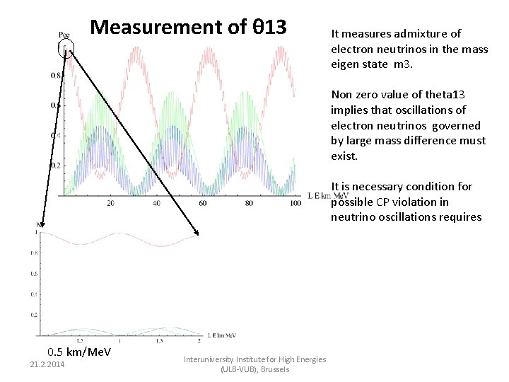 Measurement of θ 13 It measures admixture of electron neutrinos in the mass eigen