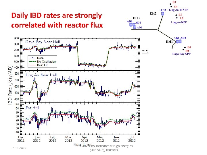 Daily IBD rates are strongly correlated with reactor flux 21. 2. 2014 Interuniversity Institute