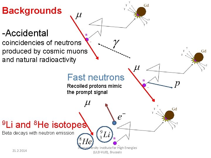Backgrounds -Accidental coincidencies of neutrons produced by cosmic muons and natural radioactivity Fast neutrons