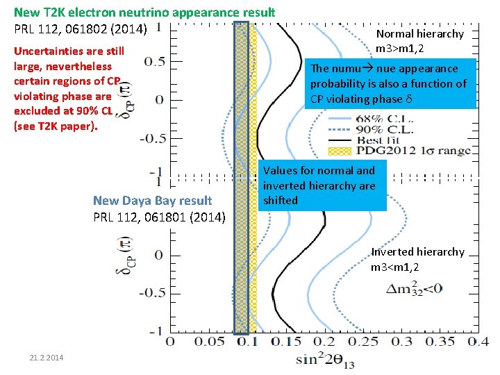 New T 2 K electron neutrino appearance result PRL 112, 061802 (2014) Uncertainties are