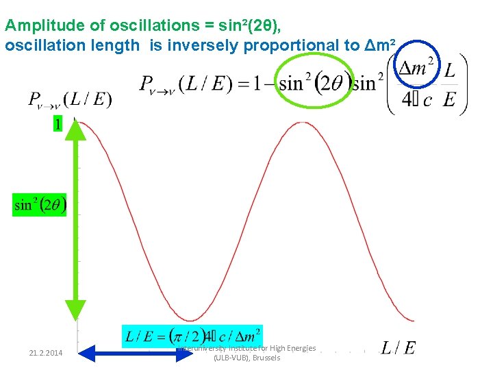 Amplitude of oscillations = sin²(2θ), oscillation length is inversely proportional to Δm² 21. 2.