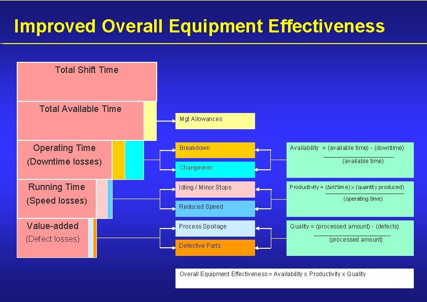 Improved Overall Equipment Effectiveness Total Shift Time Total Available Time Mgt Allowances Operating Time