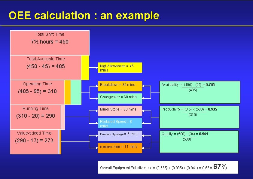 OEE calculation : an example Total Shift Time 7½ hours = 450 Total Available OEE calculation : an example Total Shift Time 7½ hours = 450 Total Available