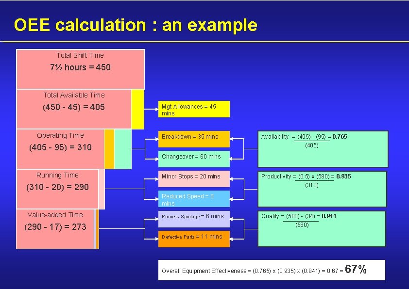 OEE calculation : an example Total Shift Time 7½ hours = 450 Total Available