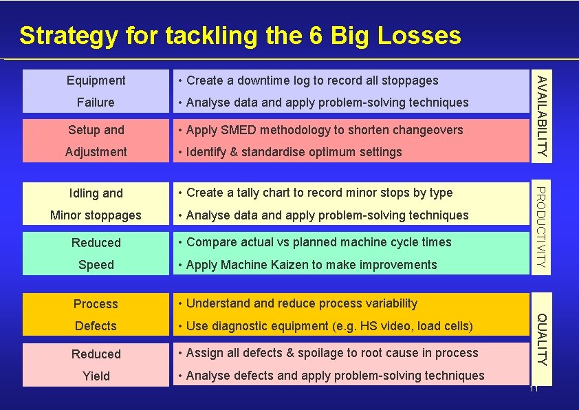 Strategy for tackling the 6 Big Losses • Create a downtime log to record