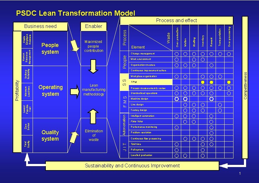 PSDC Lean Transformation Model Over processing Transportation Rework Inventory Waiting Motion Waste Change management