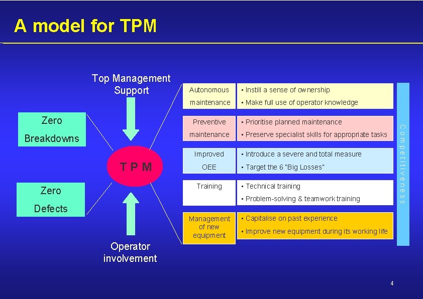 A model for TPM Top Management Support Autonomous • Instill a sense of ownership