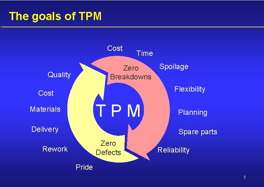 The goals of TPM Cost Time Zero Breakdowns Quality Spoilage Flexibility Cost TPM Materials