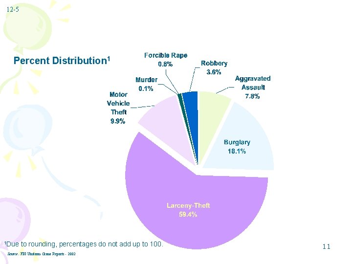 12 -5 Percent Distribution 1 1 Due to rounding, percentages do not add up 12 -5 Percent Distribution 1 1 Due to rounding, percentages do not add up