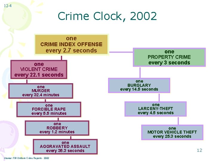 12 -4 Crime Clock, 2002 one CRIME INDEX OFFENSE every 2. 7 seconds one 12 -4 Crime Clock, 2002 one CRIME INDEX OFFENSE every 2. 7 seconds one