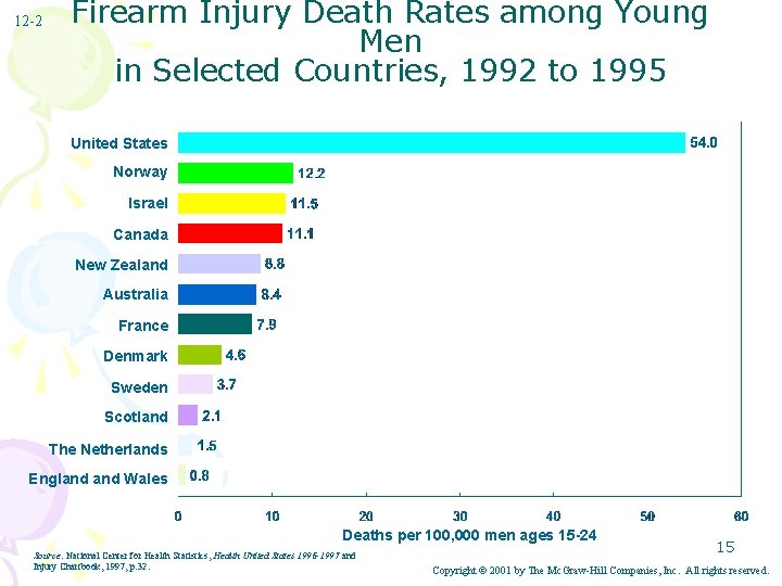 12 -2 Firearm Injury Death Rates among Young Men in Selected Countries, 1992 to 12 -2 Firearm Injury Death Rates among Young Men in Selected Countries, 1992 to