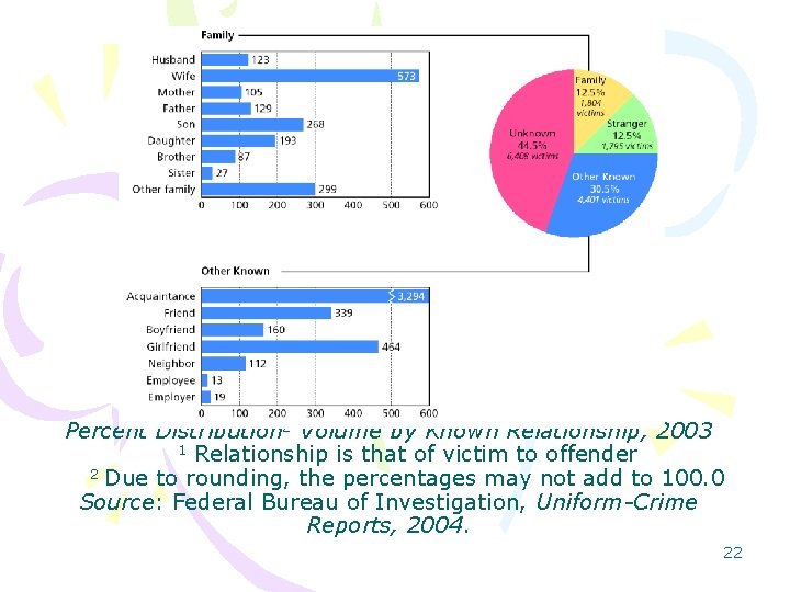 Figure 5 -8 (p. 145) Murder by Relationship 1 Percent Distribution 2 Volume by Figure 5 -8 (p. 145) Murder by Relationship 1 Percent Distribution 2 Volume by
