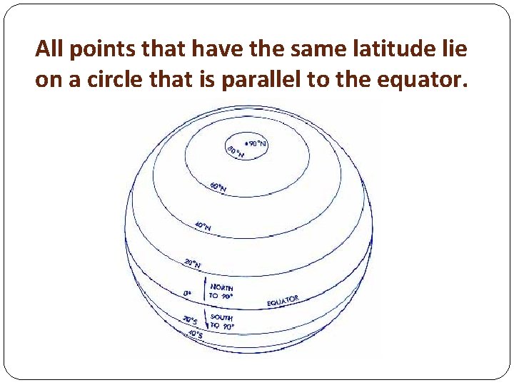 All points that have the same latitude lie on a circle that is parallel