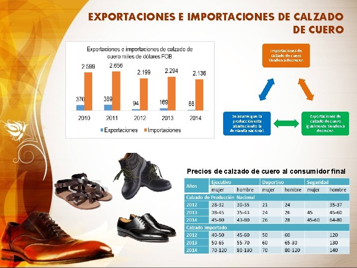 EXPORTACIONES E IMPORTACIONES DE CALZADO DE CUERO Importaciones de calzado de cuero tienden a