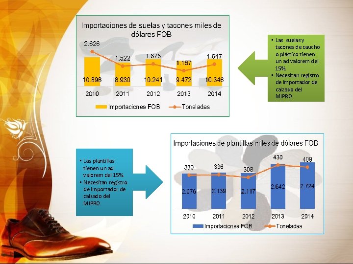 • Las suelas y tacones de caucho o plástico tienen un ad valorem