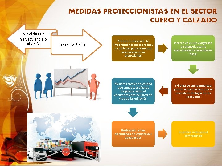MEDIDAS PROTECCIONISTAS EN EL SECTOR CUERO Y CALZADO Medidas de Salvaguardia 5 al 45