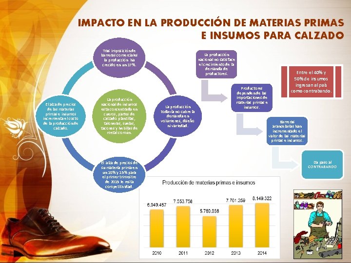 IMPACTO EN LA PRODUCCIÓN DE MATERIAS PRIMAS E INSUMOS PARA CALZADO Tras imposición de