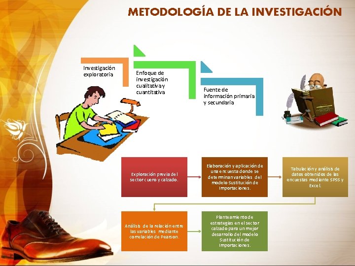 METODOLOGÍA DE LA INVESTIGACIÓN Investigación exploratoria Enfoque de investigación cualitativa y cuantitativa Fuente de