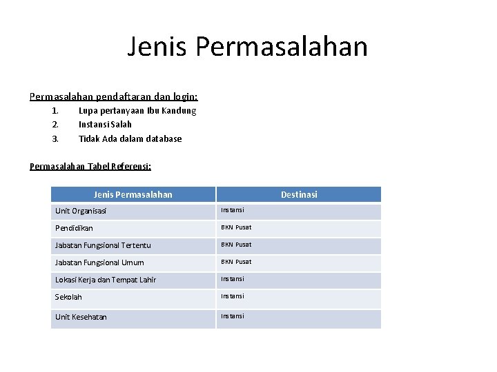 Jenis Permasalahan pendaftaran dan login: 1. 2. 3. Lupa pertanyaan Ibu Kandung Instansi Salah Jenis Permasalahan pendaftaran dan login: 1. 2. 3. Lupa pertanyaan Ibu Kandung Instansi Salah