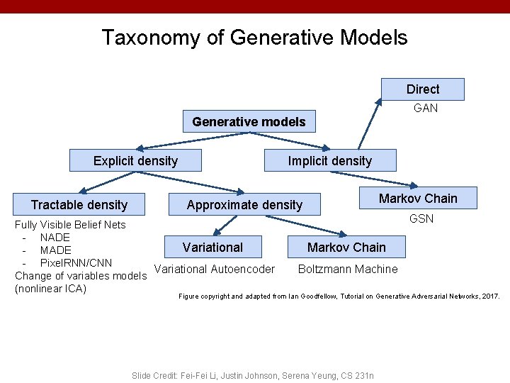 Taxonomy of Generative Models Direct GAN Generative models Explicit density Tractable density Implicit density