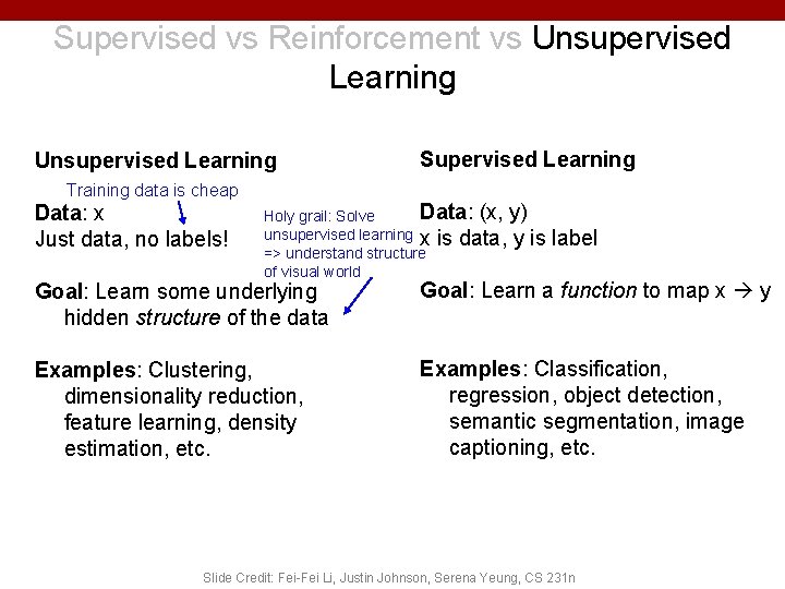 Supervised vs Reinforcement vs Unsupervised Learning Training data is cheap Data: x Just data,