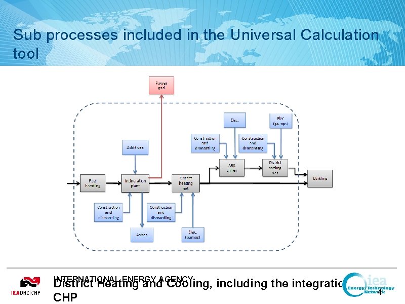 Sub processes included in the Universal Calculation tool INTERNATIONAL ENERGY AGENCY District Heating and