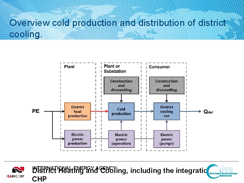 Overview cold production and distribution of district cooling. INTERNATIONAL ENERGY AGENCY District Heating and