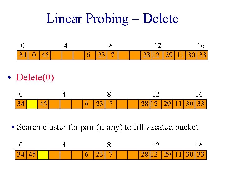 Linear Probing – Delete 0 34 0 45 4 6 8 23 7 12