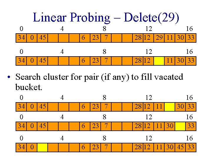 Linear Probing – Delete(29) 0 34 0 45 4 6 8 23 7 12