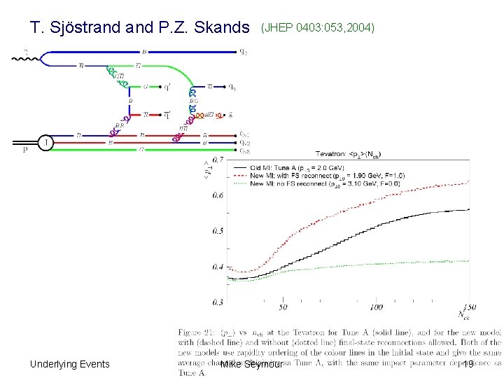 T. Sjöstrand P. Z. Skands Underlying Events (JHEP 0403: 053, 2004) Mike Seymour 19