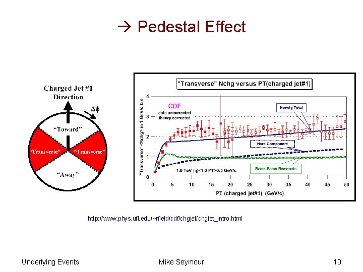  Pedestal Effect http: //www. phys. ufl. edu/~rfield/cdf/chgjet_intro. html Underlying Events Mike Seymour 10