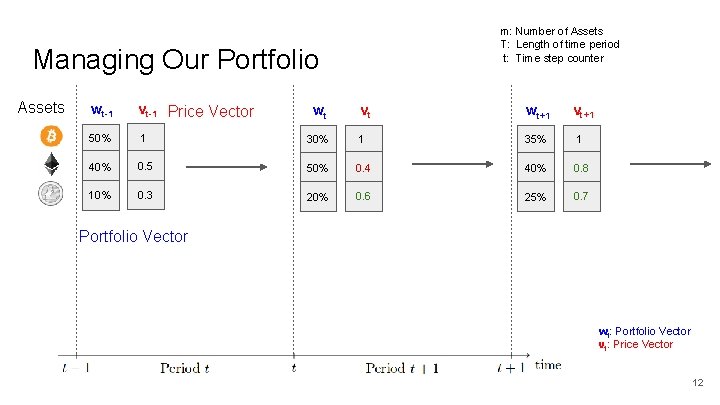 m: Number of Assets T: Length of time period t: Time step counter Managing