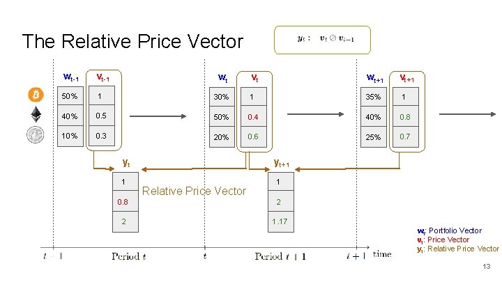 The Relative Price Vector wt-1 vt-1 50% 1 40% 10% vt wt+1 30% 1