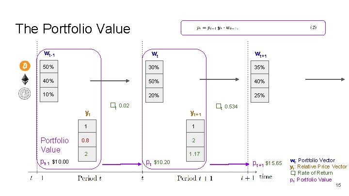 The Portfolio Value wt-1 wt wt+1 50% 35% 40% 50% 40% 10% 25% yt