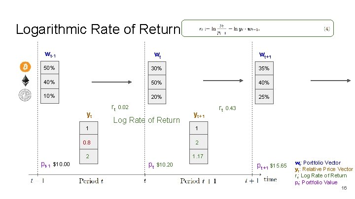 Logarithmic Rate of Return wt-1 wt wt+1 50% 35% 40% 50% 40% 10% 25%